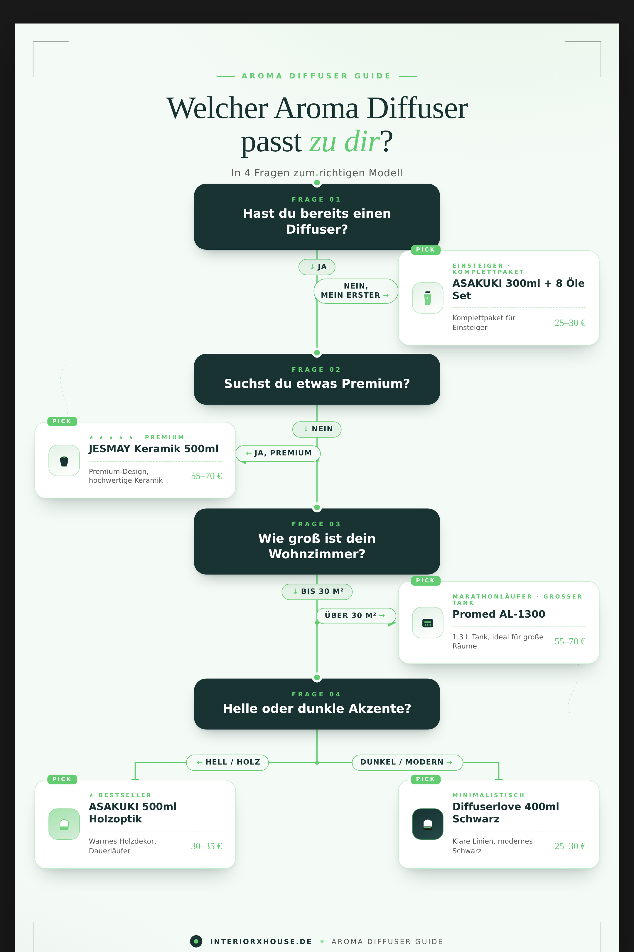 Aroma Diffuser Decision Tree — Welcher Diffuser passt zu dir? interiorxhouse.de