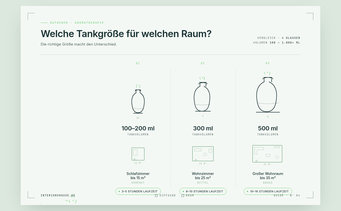 Aroma Diffuser Tankgröße — Welche Größe für welchen Raum interiorxhouse.de